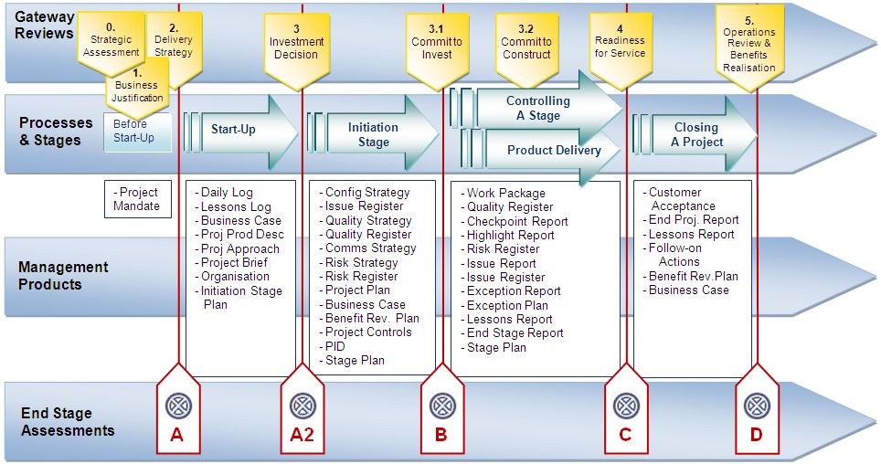 Level 2 Projects - Process Diagram