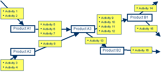 Product Flow Diagram with Activities