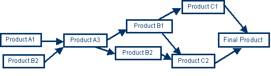 Product Flow Diagram