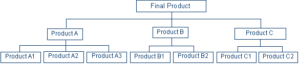 Product Breakdown Structure Diagram