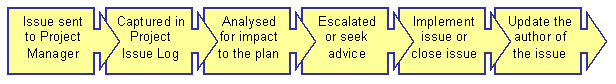 Handling Issues Diagram