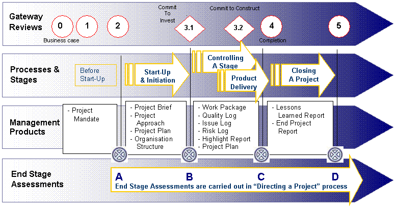 Level 1 Projects - Process Diagram